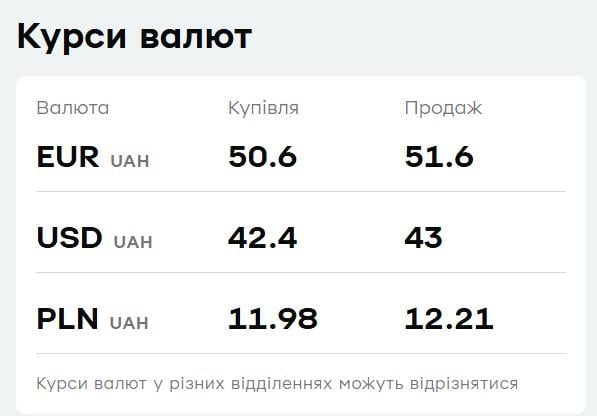 'ПриватБанк' снизил цены на валюту: актуальный курс доллара и евро на пятницу