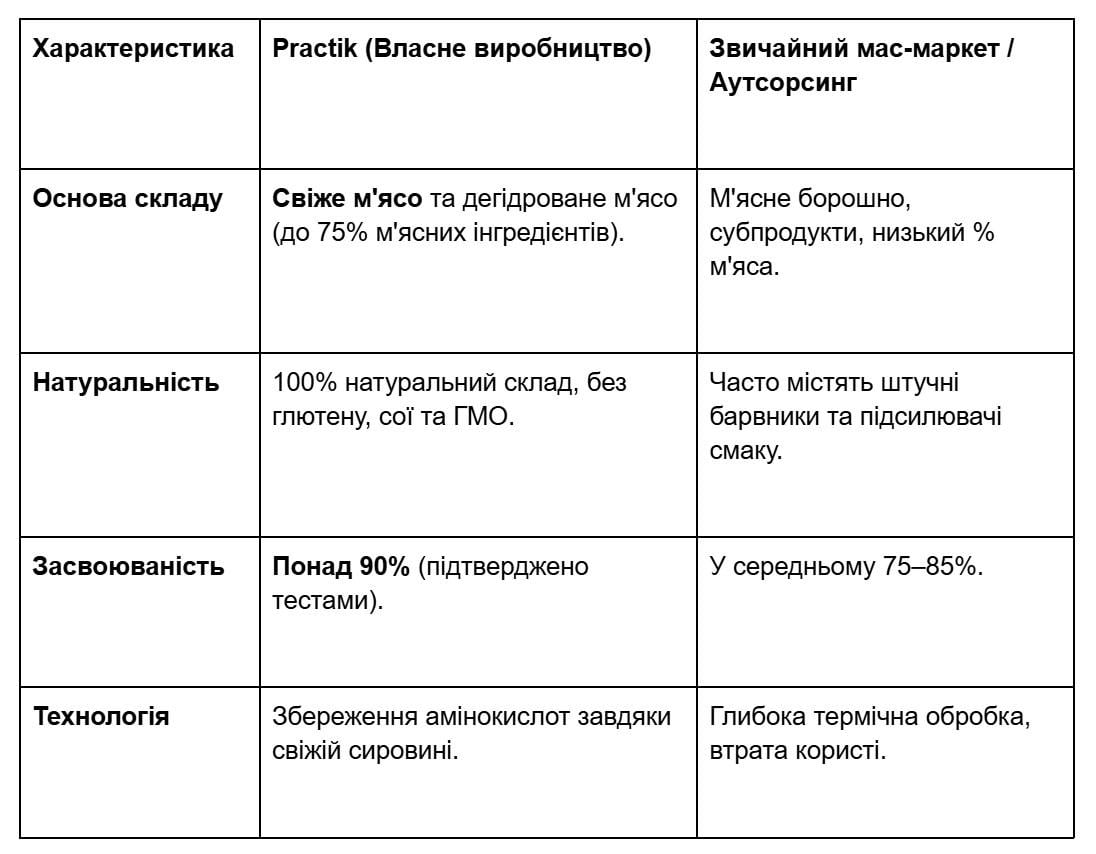 Український виробник корму для собак і котів: чому власники обирають бренд Practik Український виробник корму для собак і котів: чому власники обирають бренд Practik