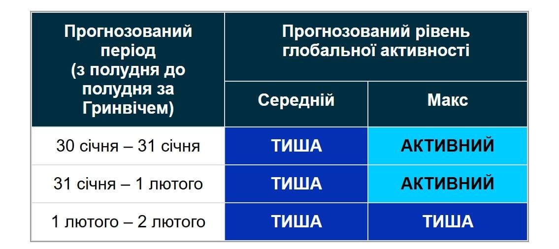 Магнитные бури 31 января: ждать ли удара в конце месяца (график)