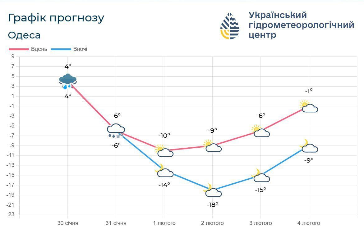 Зима посилюється: Одесу чекає небезпечна погода (інфографіка)