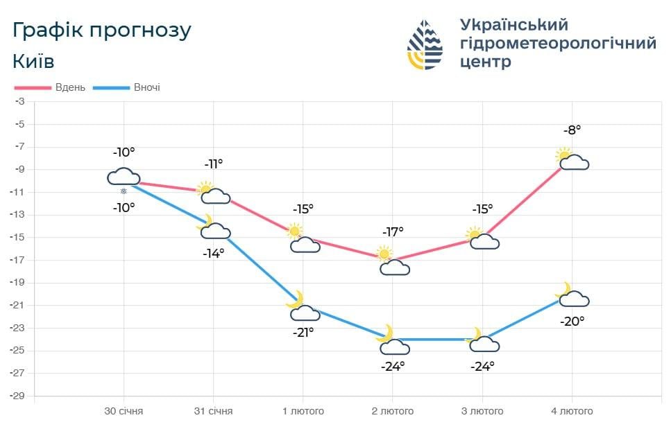 Почти -25° ударит в Киеве: когда будет пик холода (график) Почти -25° ударит в Киеве: когда будет пик холода (график)