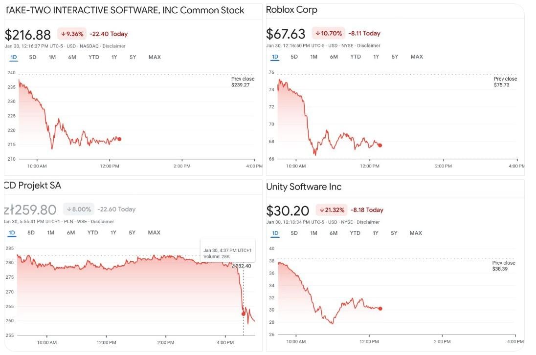 Акции крупнейших игровых компаний рухнули из-за новой ИИ-модели Google Акции крупнейших игровых компаний рухнули из-за новой ИИ-модели Google