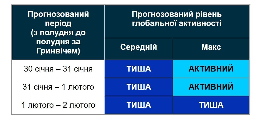 Магнітні бурі в лютому: чи штормитиме на початку місяця (графік)
