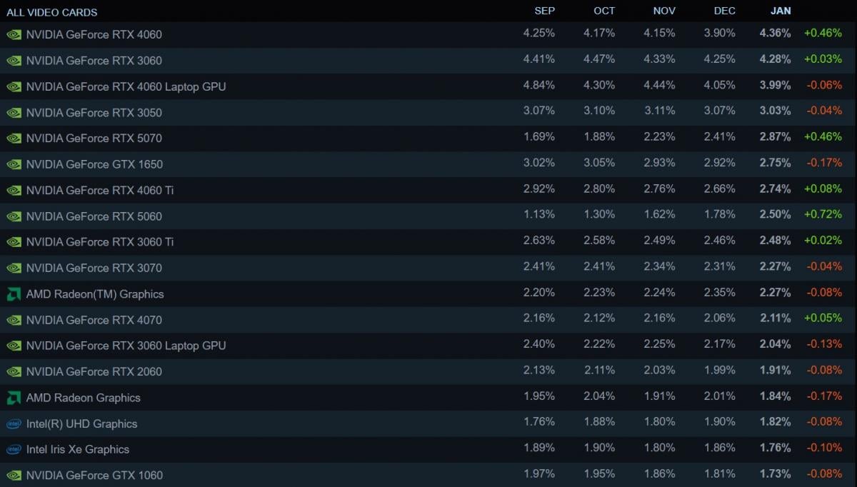 Steam показал среднестатистический компьютер ПК-геймера в 2026 году