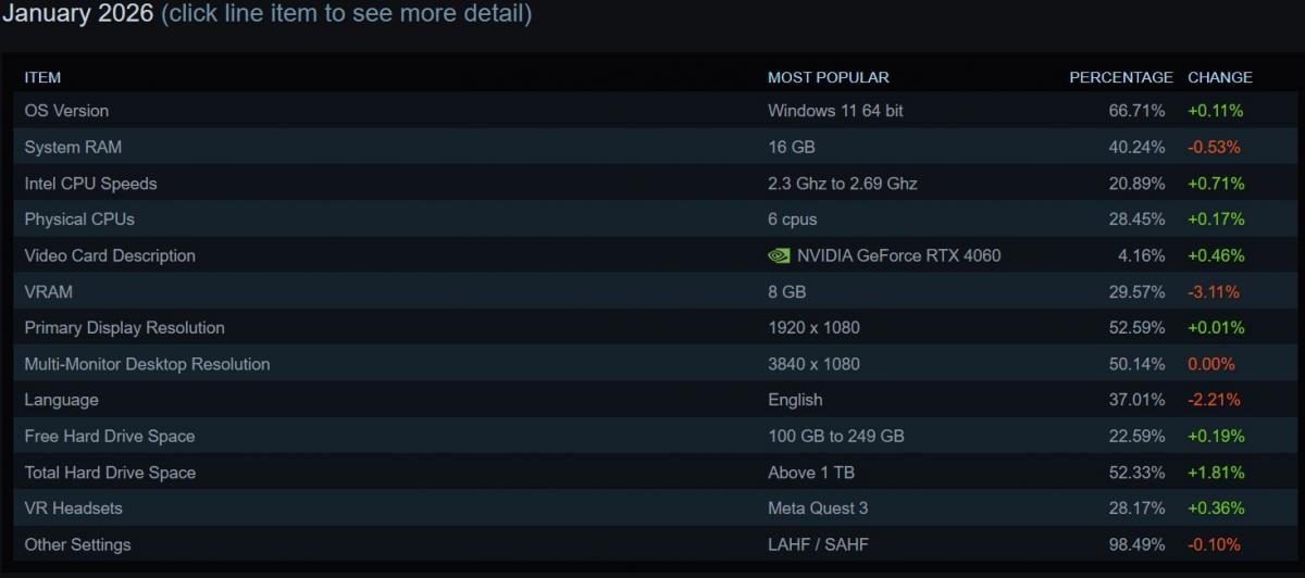 Steam показал среднестатистический компьютер ПК-геймера в 2026 году