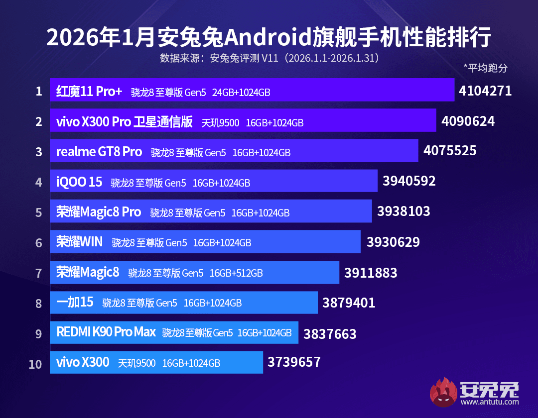 Названы десять самых мощных смартфонов 2026 года: от флагманов до середняков Названы десять самых мощных смартфонов 2026 года: от флагманов до середняков
