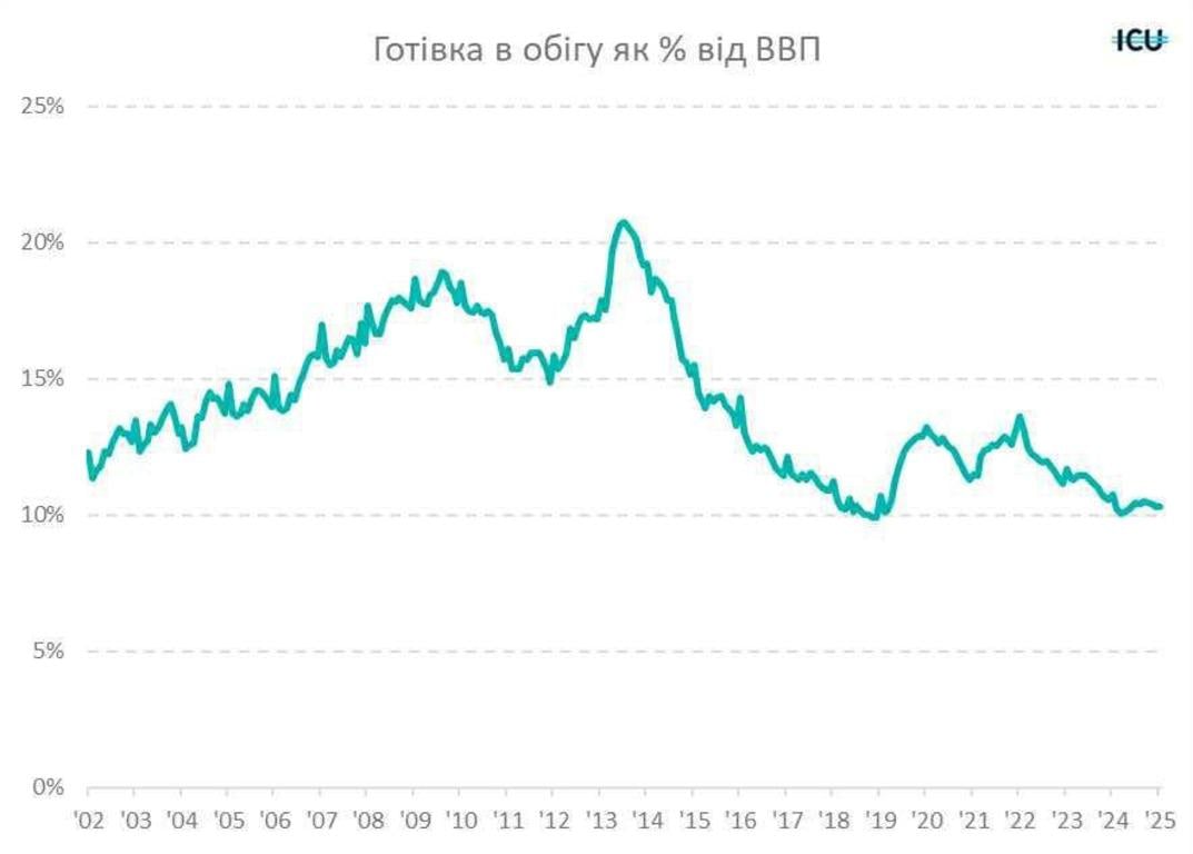 Українці переходять на готівку: чому зростає кеш, і чи варто тримати усі кошти 'під подушкою' Українці переходять на готівку: чому зростає кеш, і чи варто тримати усі кошти 'під подушкою'