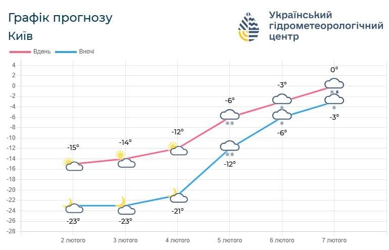 До Києва йде довгоочікувана відлига (графік)