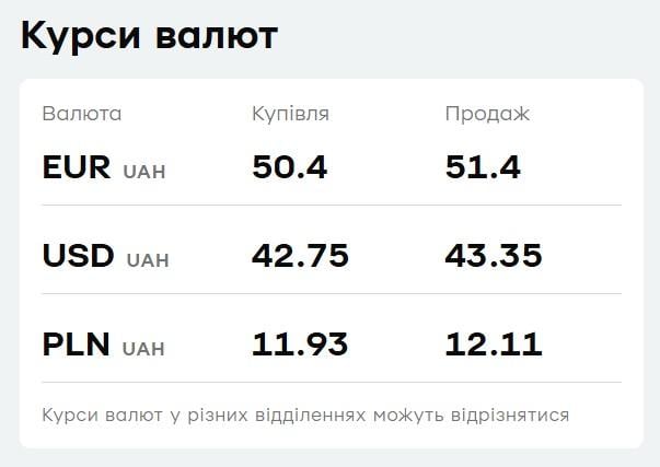 'ПриватБанк' підвищив ціни на валюту: свіжий курс долара і євро 'ПриватБанк' підвищив ціни на валюту: свіжий курс долара і євро