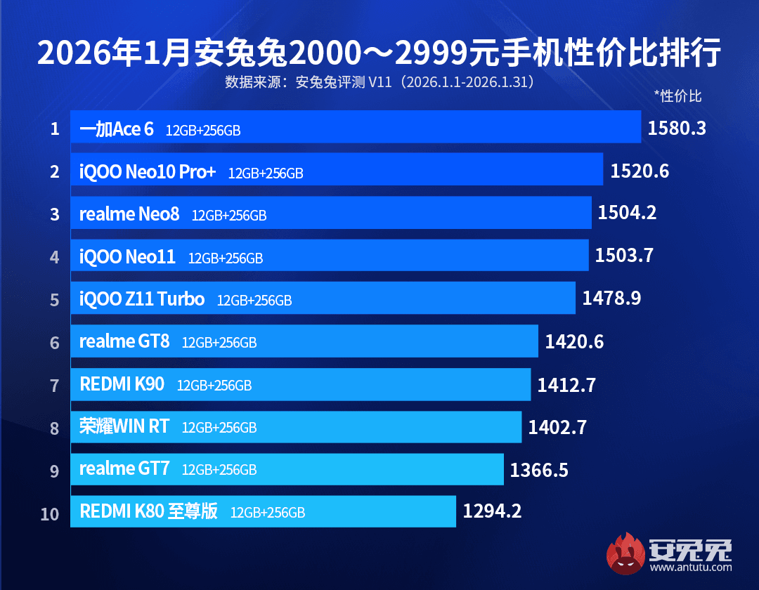 Эксперты выбрали лучшие смартфоны 2026 года с точки зрения цена/производительность