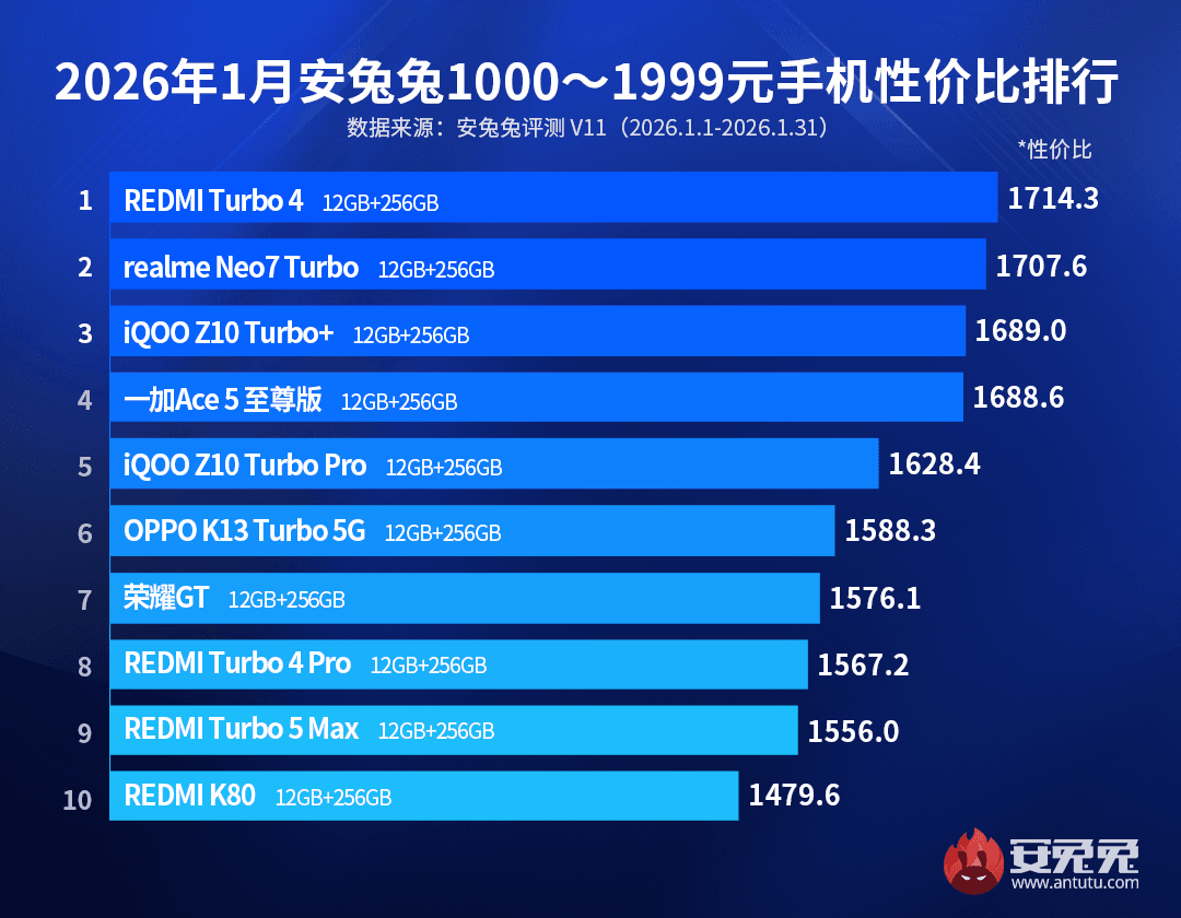 Эксперты выбрали лучшие смартфоны 2026 года с точки зрения цена/производительность