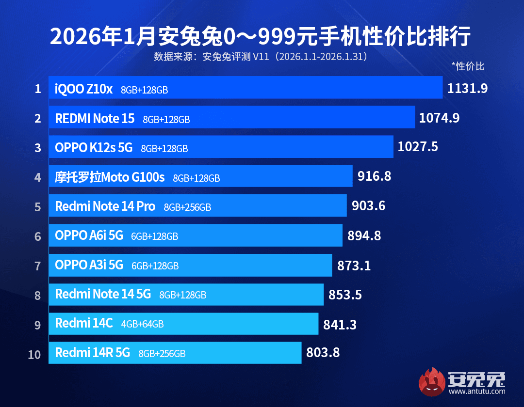Эксперты выбрали лучшие смартфоны 2026 года с точки зрения цена/производительность
