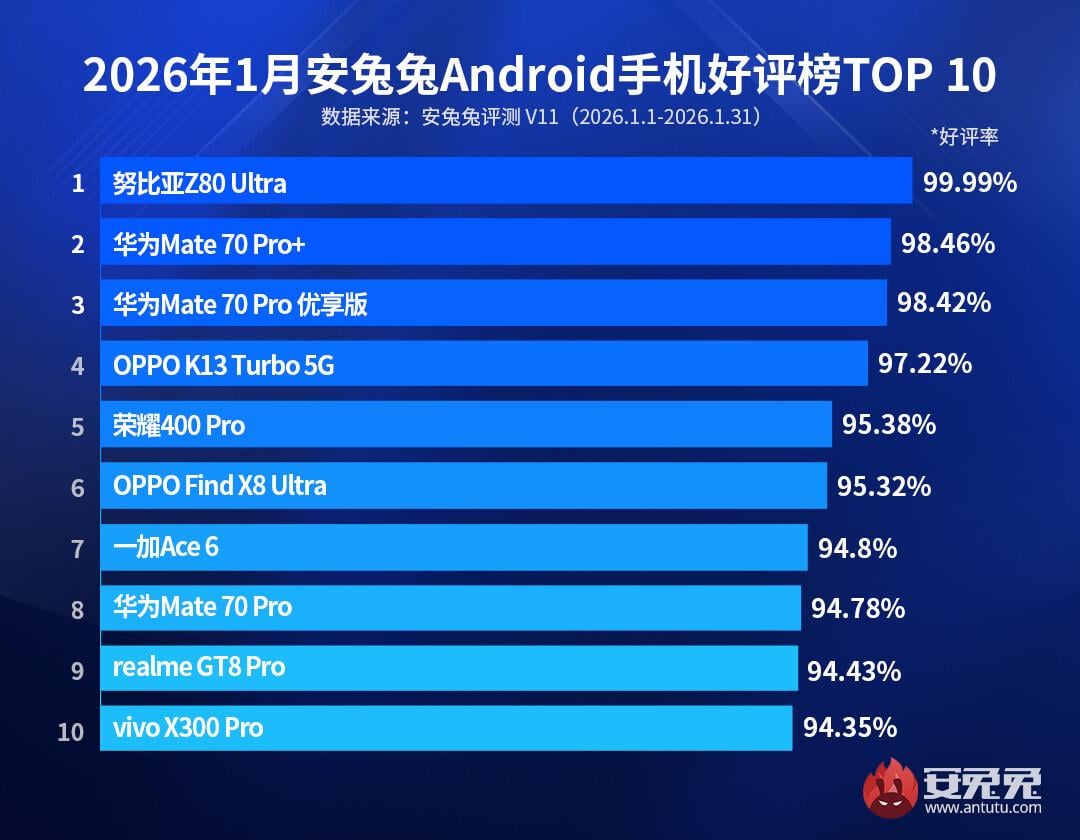 Опрос показал, какими смартфонами больше всего довольны пользователи в 2026 году