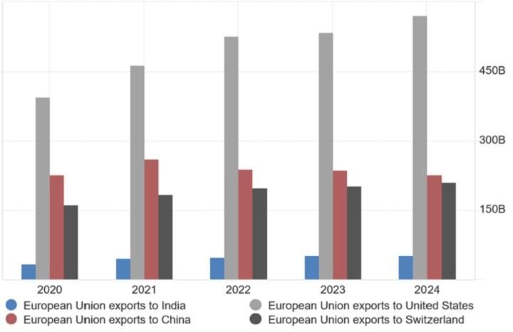 ЄС 'заходить' у Азію й Америку: нові ризики й вигоди для України
