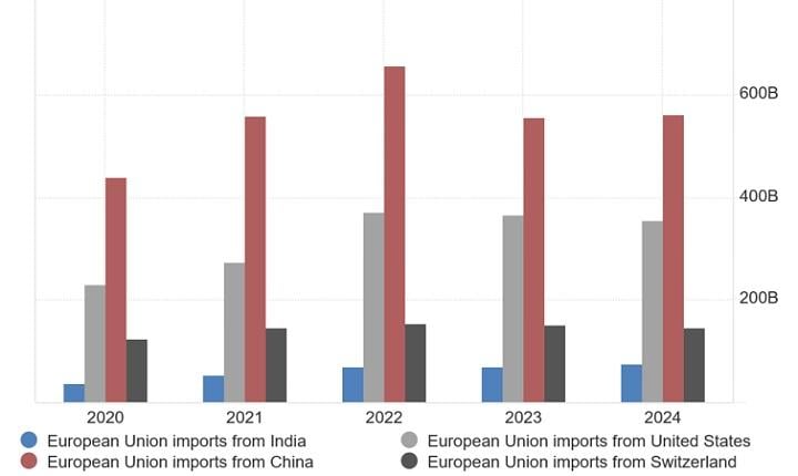 ЄС 'заходить' у Азію й Америку: нові ризики й вигоди для України