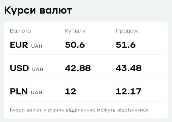 У 'ПриватБанку' подорожчав долар: актуальний курс валют на 4 лютого