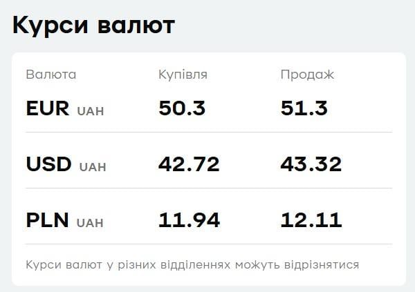 В 'ПриватБанке' подешевела валюта: курс доллара и евро 5 февраля