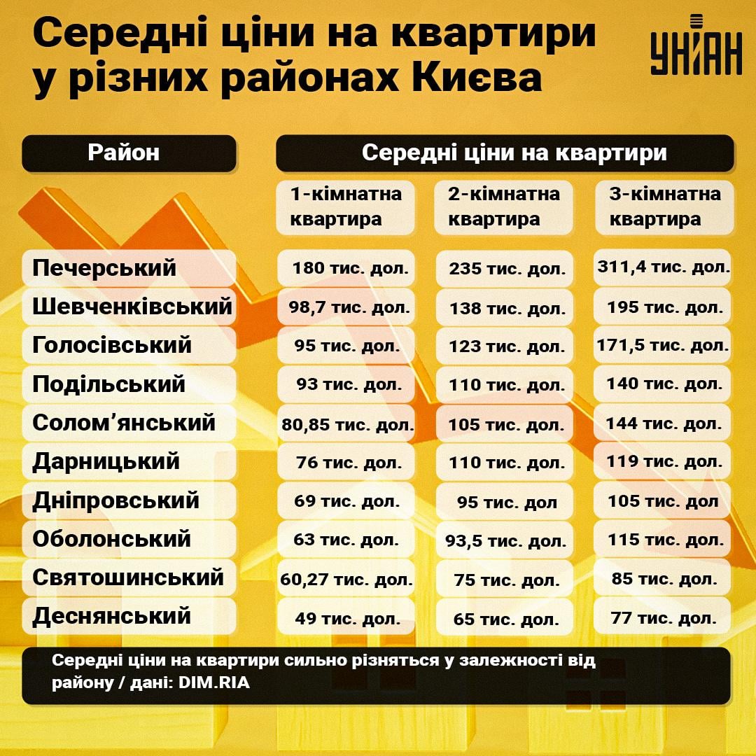 Київ у темряві та холоді: блекаути змінюють попит і ціни на житло в столиці