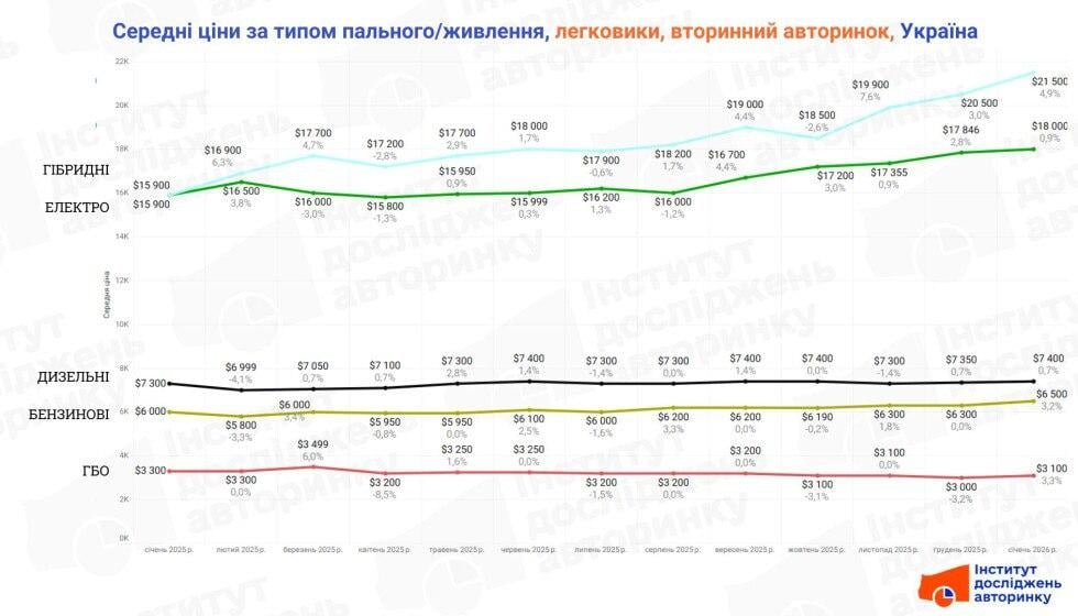 Ціни на деякі вживані автомобілі в Україні злетіли на $6000: в чому причина