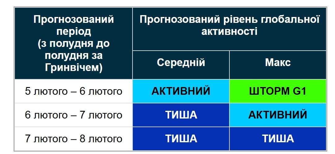 Магнітна буря 6 лютого: стало відомо, коли припиниться шторм (графік)