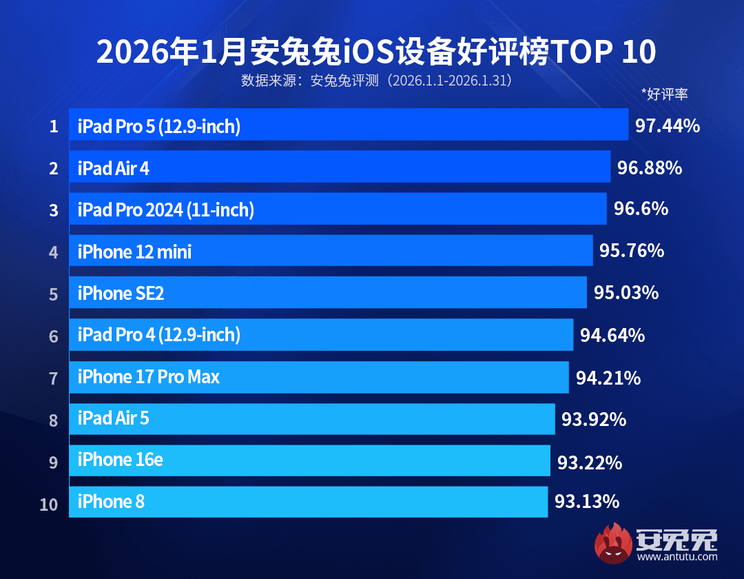 Названо 5 моделей iPhone, якими найбільше задоволені їхні власники у 2026 році