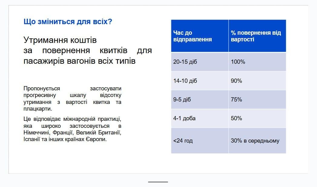 'Укрзализныця' меняет правила возврата билетов: теперь можно потерять до 70% стоимости
