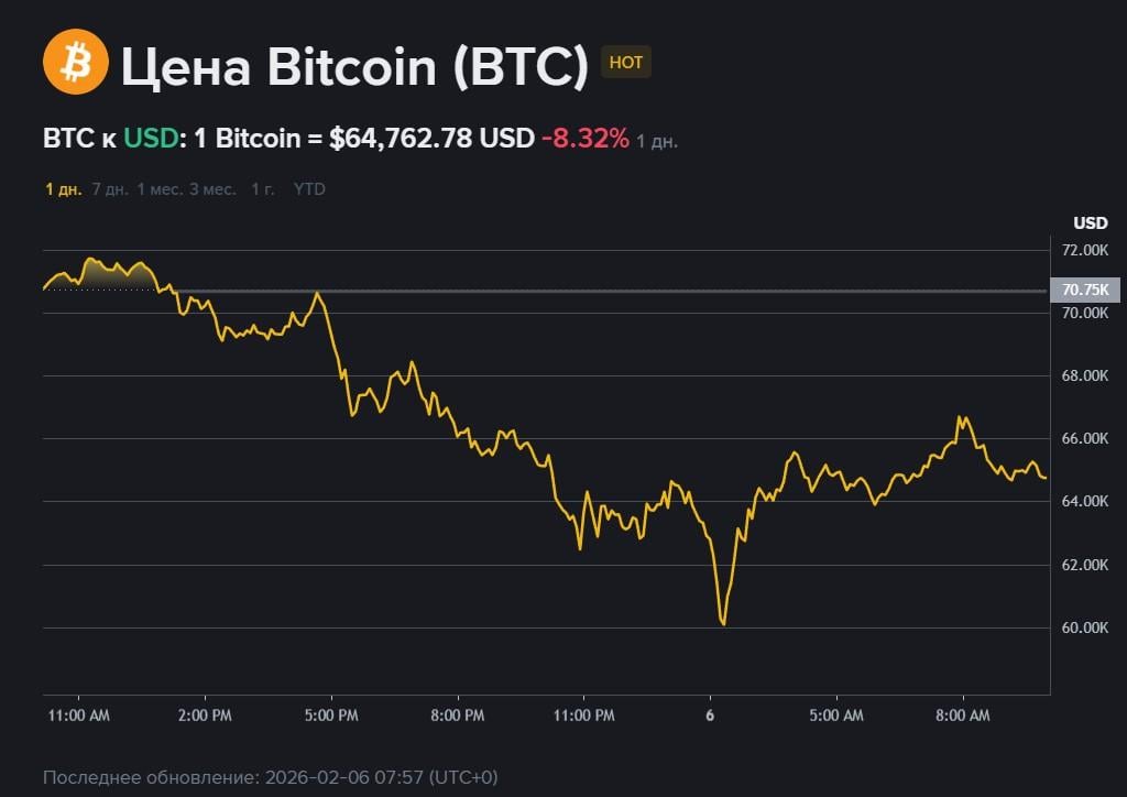 Біткойн обвалився до нової психологічної позначки: скільки кошутє криптовалюта