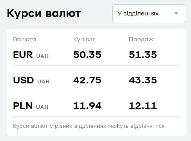 У 'ПриватБанку' подорожчала валюта: свіжий курс долара і євро на п’ятницю