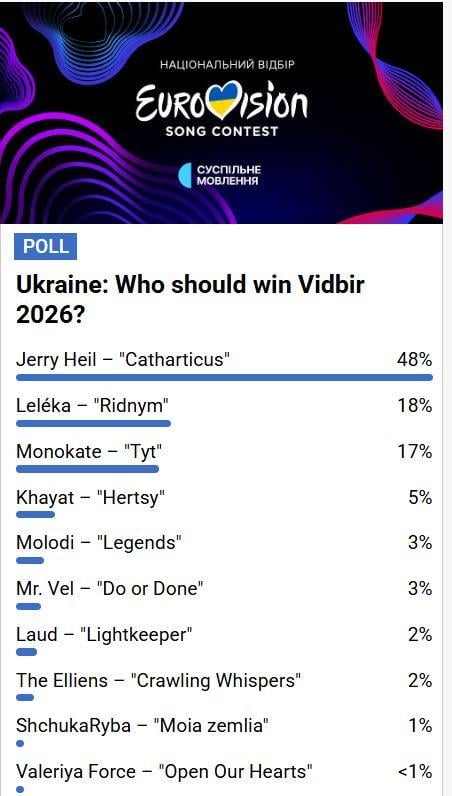 Еврофаны назвали имя своего фаворита Нацотбора на 'Евровидение-2026'