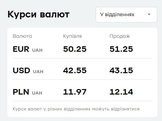 'ПриватБанк' снизил цены на валюту: свежий курс доллара и евро на понедельник