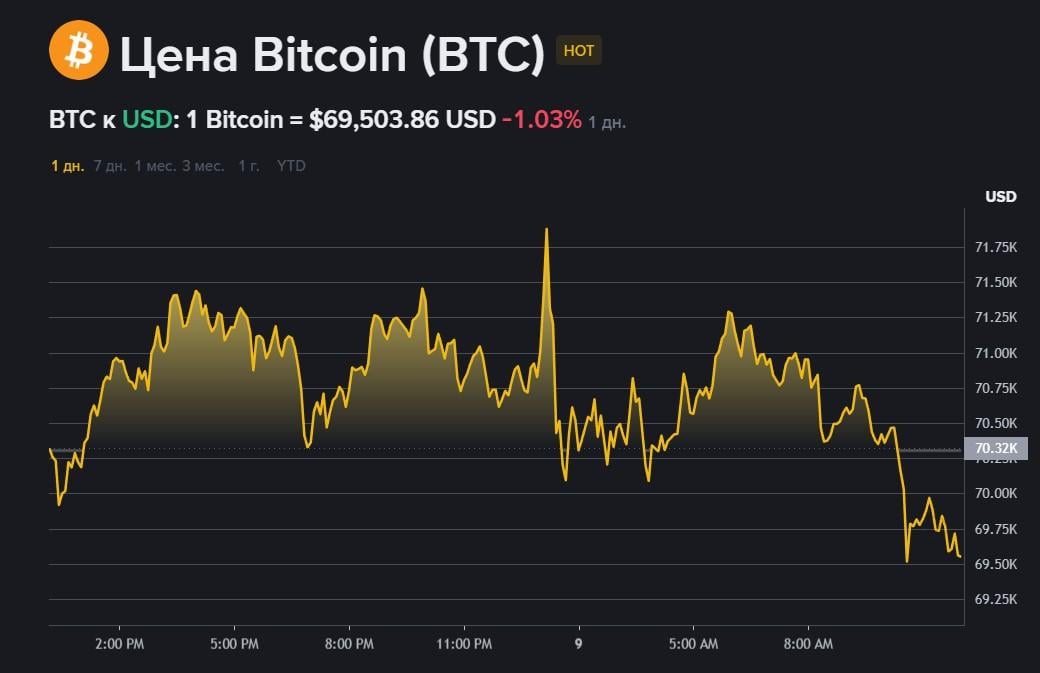 Биткоин начал расти после обвала: аналитик предсказал новую цену