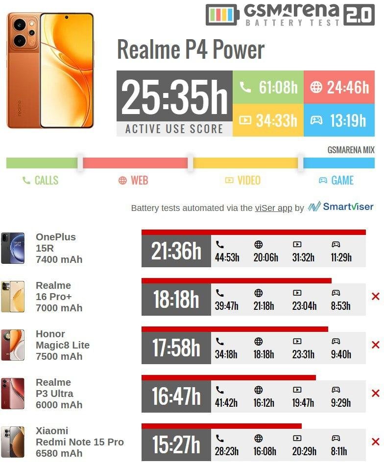 Тесты раскрыли, сколько на самом деле работает смартфон с батареей 10 000 мАч
