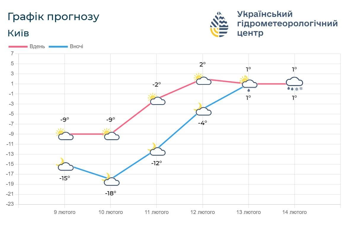 До Києва йде довгоочікуване потепління: названо дату, коли у столиці буде 'плюс' (графік)