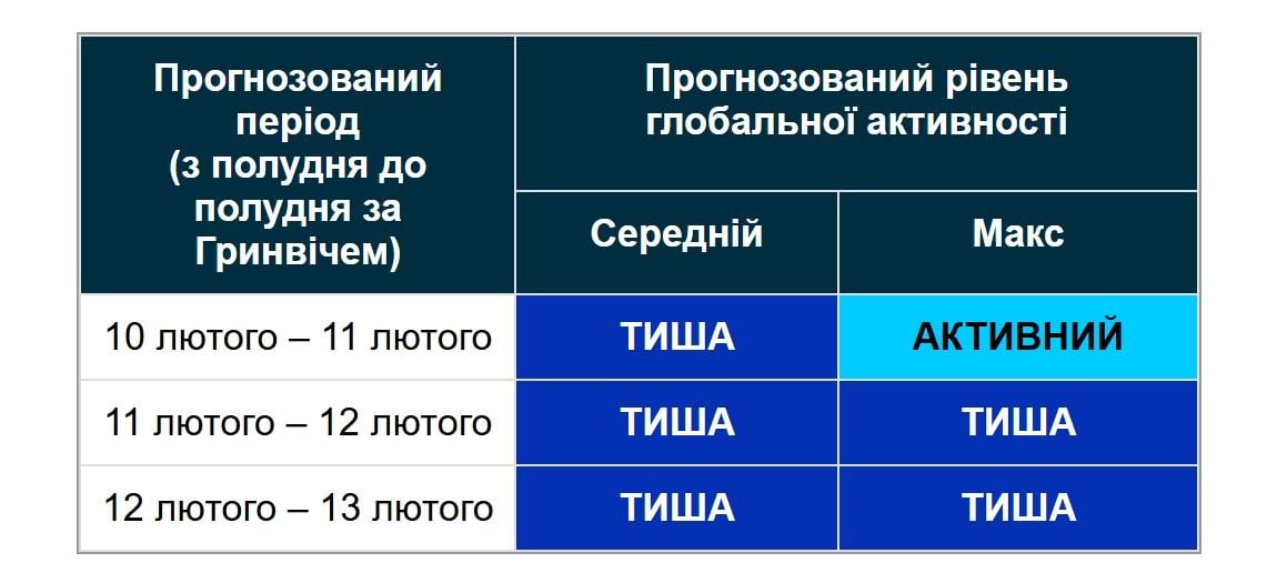Чи буде магнітна буря 11 лютого: вчені зробили прогноз (графік)