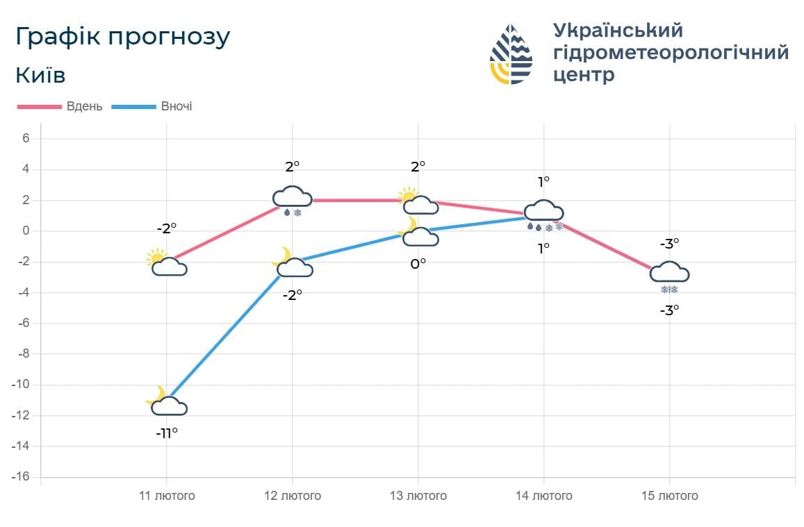 До Києва повертаються 20-градусні морози, - прогноз (графік)