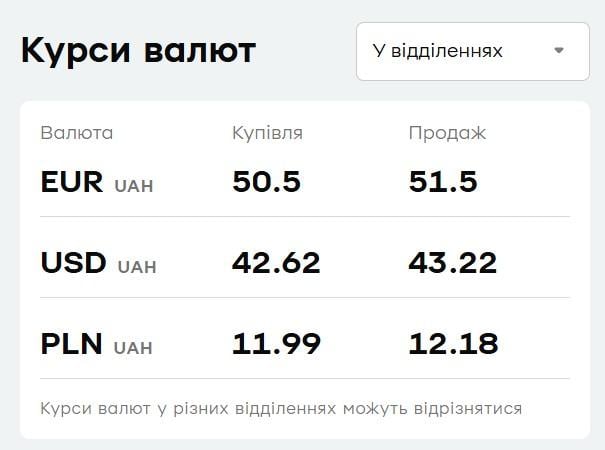 'ПриватБанк' знизив ціни на валюту: актуальний курс долара і євро