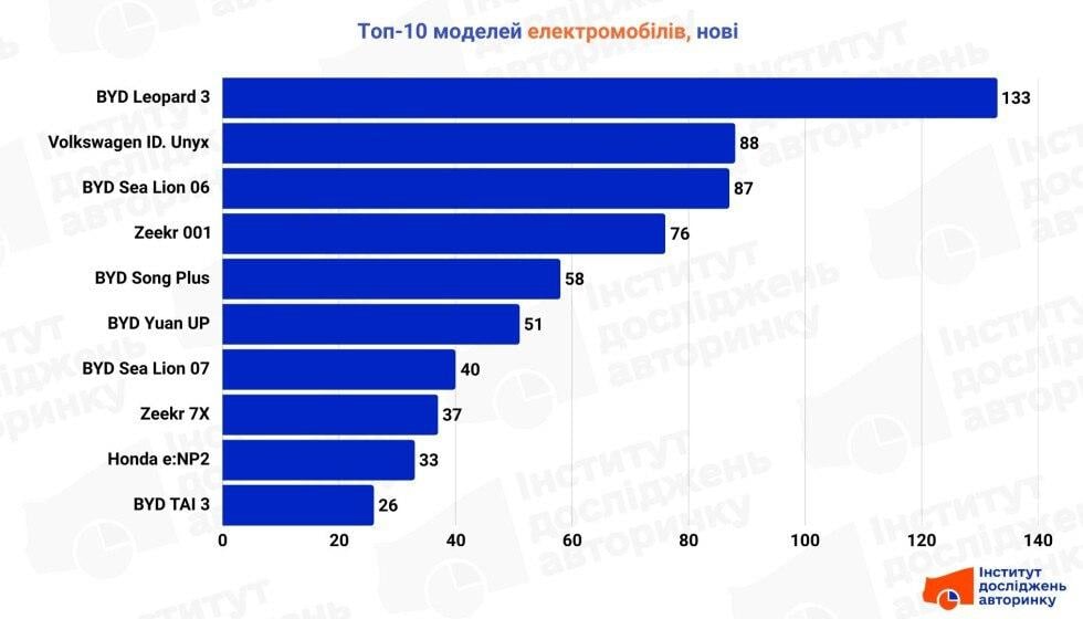 Неожиданный лидер рынка: назван электромобиль, который раскупают украинцы