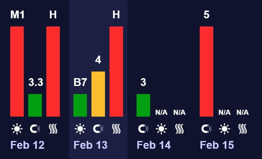 Магнітні бурі сьогодні: чи буде шторм у п'ятницю 13