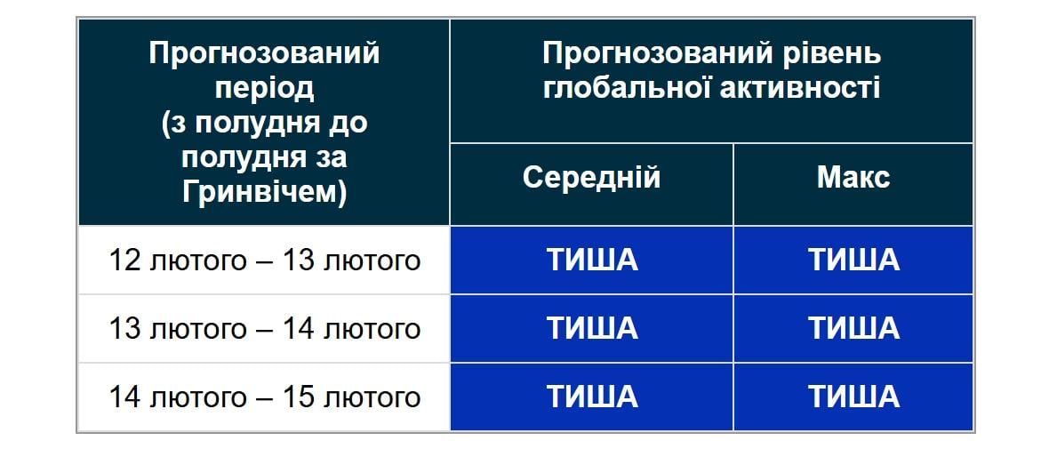 Магнітні бурі сьогодні: чи буде шторм у п'ятницю 13