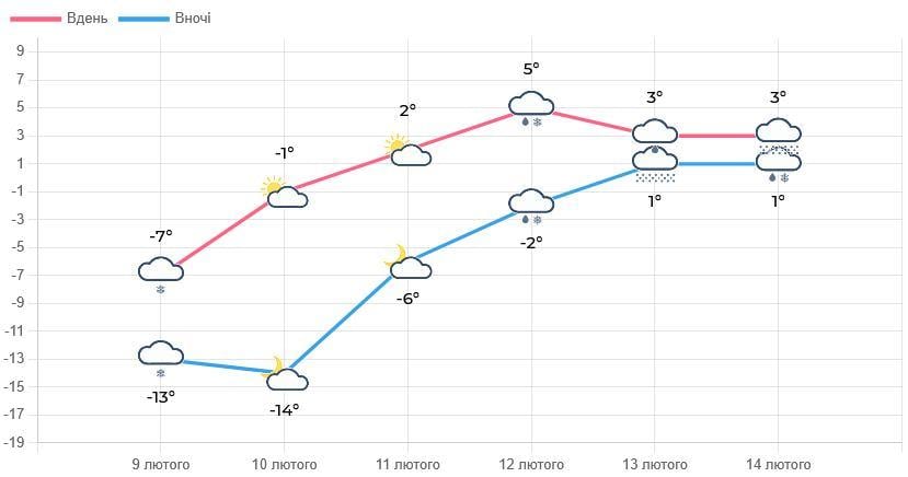У Львові до 14 лютого оголосили жовту небезпеку: що буде з погодою (інфографіка) У Львові до 14 лютого оголосили жовту небезпеку: що буде з погодою (інфографіка)