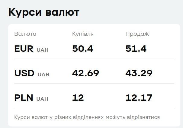 У 'ПриватБанку' змінився курс валют: скільки коштують долар і євро сьогодні