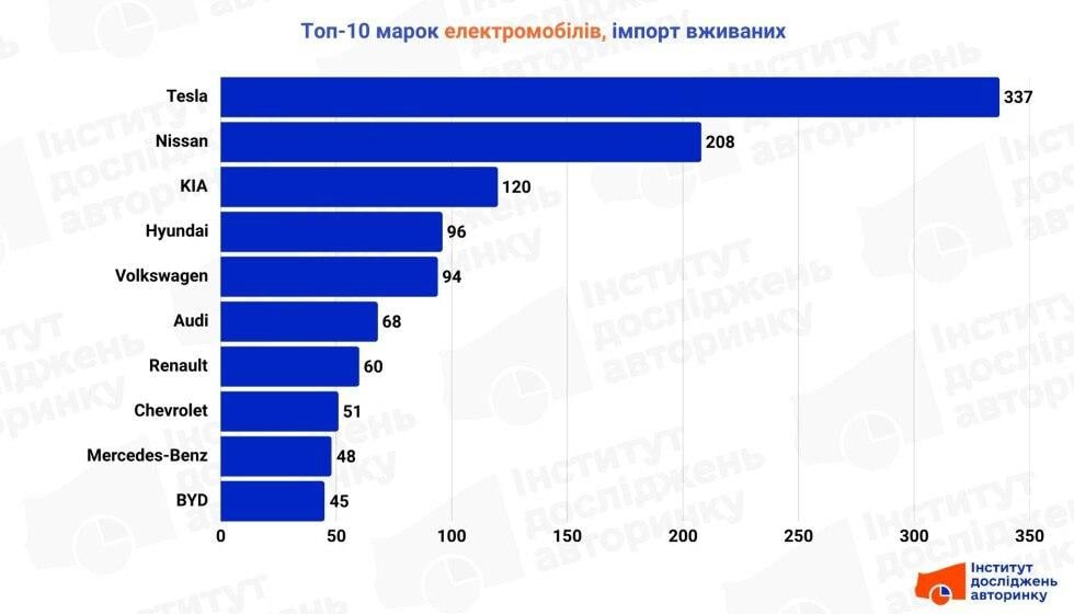В Україну майже перестали надходити свіжопригнані електрокари: що відбувається на ринку
