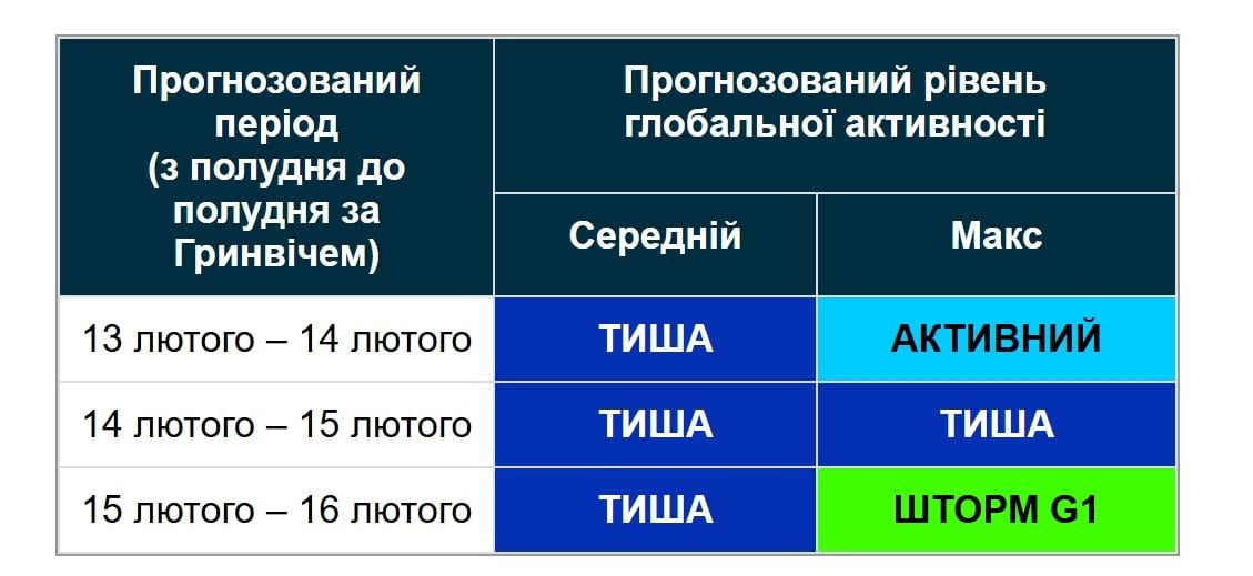 Скоро нова магнітна буря вдарить по Землі: вчені назвали дату (графік)