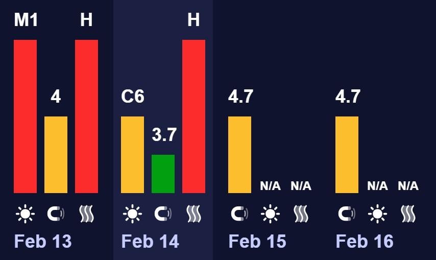 Магнітні бурі 15 лютого: чи буде шторм наприкінці тижня (графік)