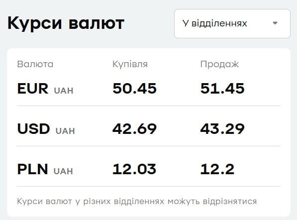 'ПриватБанк' підвищив курс євро: свіжий курс валют на понеділок