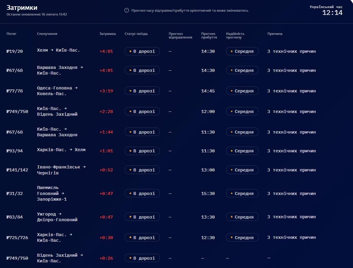 Затримки понад чотири години: міжнародні поїзди курсують із суттєвим запізненням Затримки понад чотири години: міжнародні поїзди курсують із суттєвим запізненням