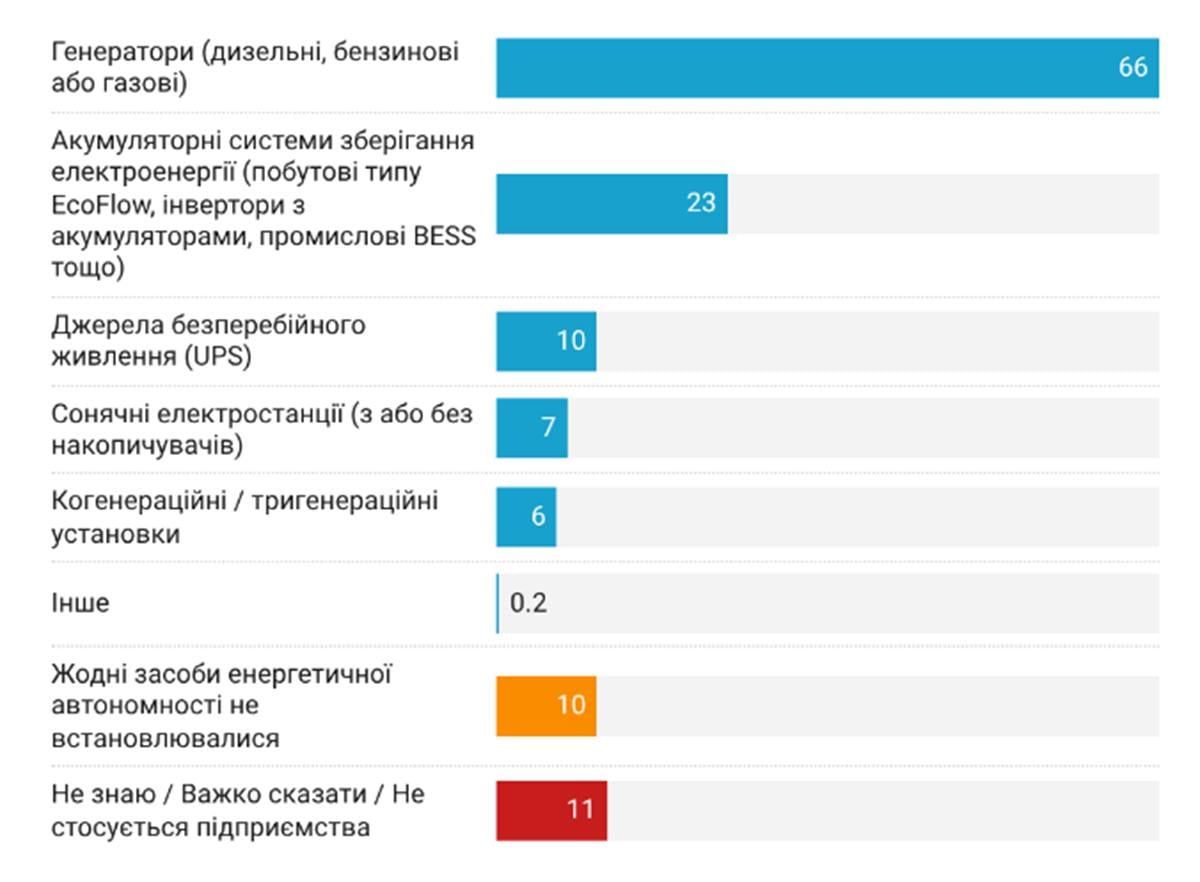 Держава обіцяє роздати ФОПам гроші. Скільки платять, та чи допоможе це пережити енергокризу Держава обіцяє роздати ФОПам гроші. Скільки платять, та чи допоможе це пережити енергокризу