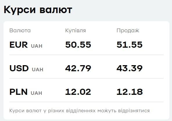 У 'ПриватБанку' подорожчала валюта: курс долара і євро на вівторок У 'ПриватБанку' подорожчала валюта: курс долара і євро на вівторок