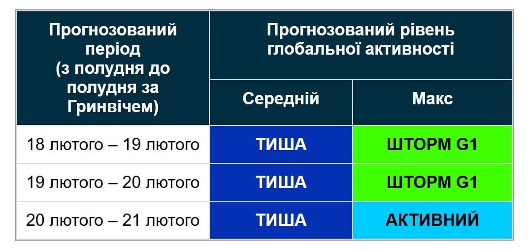Вчені назвали дату, коли закінчиться магнітна буря (графік)