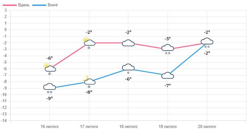 У Львові на три дні поспіль оголосили І рівень небезпеки (інфографіка)